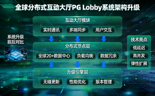 全球分布式互动大厅PG Lobby系统架构升级