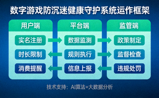 数字游戏防沉迷健康守护系统运作框架